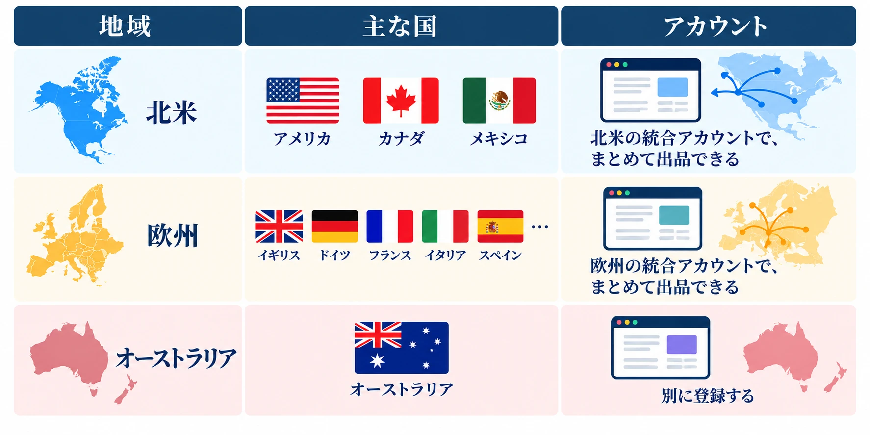 Amazonグローバルセリングの地域ごとのアカウント：北米（アメリカ・カナダ・メキシコ）は北米の統合アカウントで、まとめて出品できる。欧州（イギリス・ドイツ・フランス・イタリア・スペインなど）は欧州の統合アカウントで、まとめて出品できる。オーストラリアは別に登録する