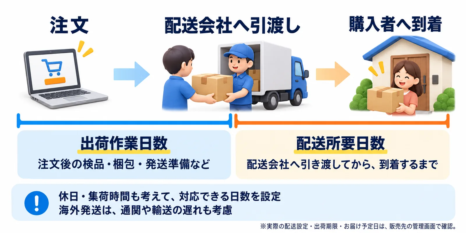 出荷作業日数と配送所要日数の違い：出荷作業日数は注文から配送会社へ引き渡すまで（注文後の検品・梱包・発送準備など）。配送所要日数は配送会社へ引き渡してから購入者へ到着するまで。休日・集荷時間も考えて、対応できる日数を設定。海外発送は、通関や輸送の遅れも考慮。実際の配送設定・出荷期限・お届け予定日は、販売先の管理画面で確認