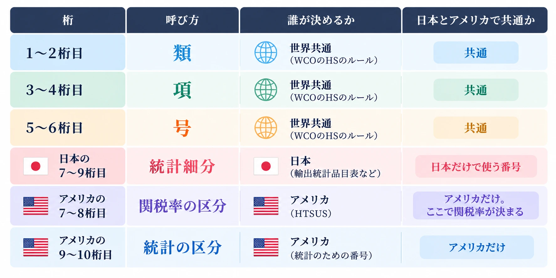 HSコードとHTSコードの桁ごとの違い：1〜2桁目は類、3〜4桁目は項、5〜6桁目は号で、いずれも世界共通（WCOのHSのルール）で日本とアメリカで共通。日本の7〜9桁目は統計細分で、日本（輸出統計品目表など）が決める日本だけで使う番号。アメリカの7〜8桁目は関税率の区分で、アメリカ（HTSUS）が決めるアメリカだけの番号で、ここで関税率が決まる。アメリカの9〜10桁目は統計の区分で、アメリカが決める統計のための番号