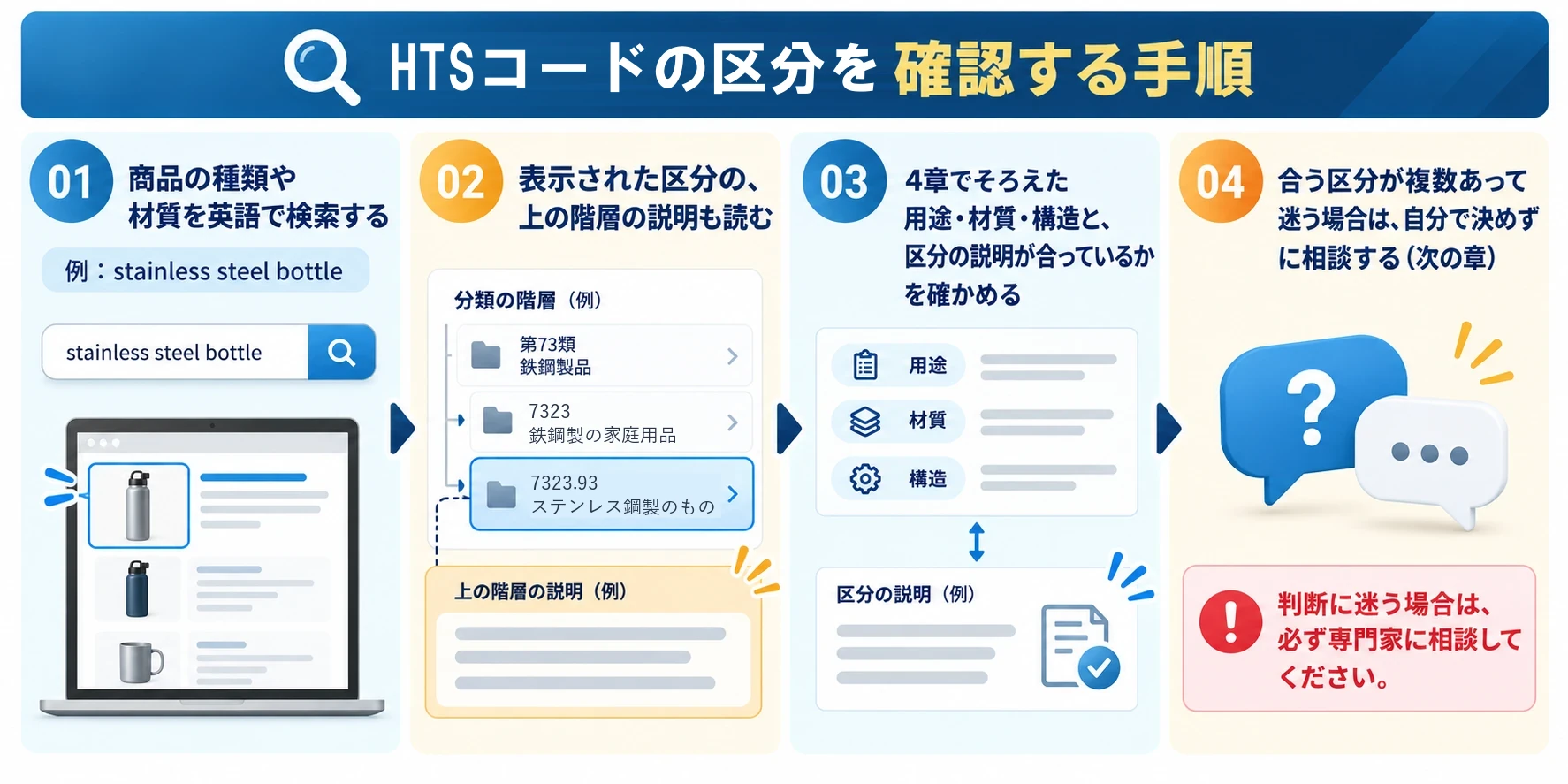 HTS検索で区分を確認する手順：01 商品の種類や材質を英語で検索する（例：stainless steel bottle）、02 表示された区分の上の階層の説明も読む（分類の階層の例）、03 4章でそろえた用途・材質・構造と、区分の説明が合っているかを確かめる、04 合う区分が複数あって迷う場合は、自分で決めずに相談する（次の章）。判断に迷う場合は、必ず専門家に相談する