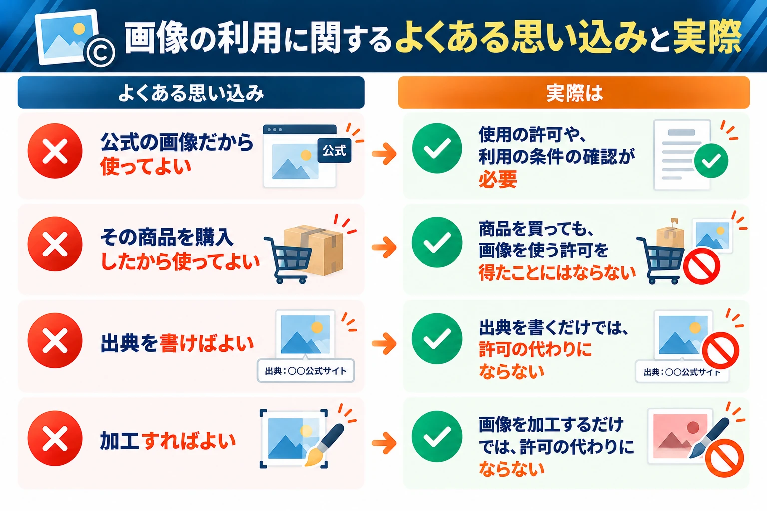 画像の利用に関するよくある思い込みと実際：公式の画像だから使ってよい→使用の許可や利用の条件の確認が必要、その商品を購入したから使ってよい→商品を買っても画像を使う許可を得たことにはならない、出典を書けばよい→出典を書くだけでは許可の代わりにならない、加工すればよい→画像を加工するだけでは許可の代わりにならない