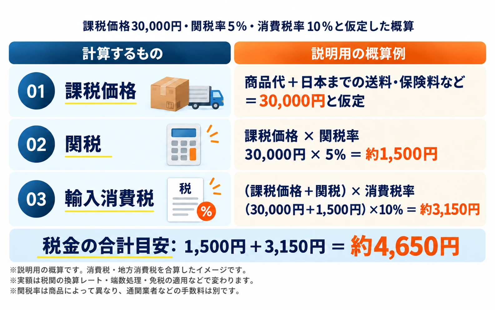 課税価格30,000円・関税率5%・消費税率10%と仮定した概算:01 課税価格(商品代+日本までの送料・保険料など=30,000円と仮定)、02 関税(課税価格×関税率:30,000円×5%=約1,500円)、03 輸入消費税((課税価格+関税)×消費税率:(30,000円+1,500円)×10%=約3,150円)。税金の合計目安:1,500円+3,150円=約4,650円。※説明用の概算です。消費税・地方消費税を合算したイメージです。※実額は税関の換算レート・端数処理・免税の適用などで変わります。※関税率は商品によって異なり、通関業者などの手数料は別です。