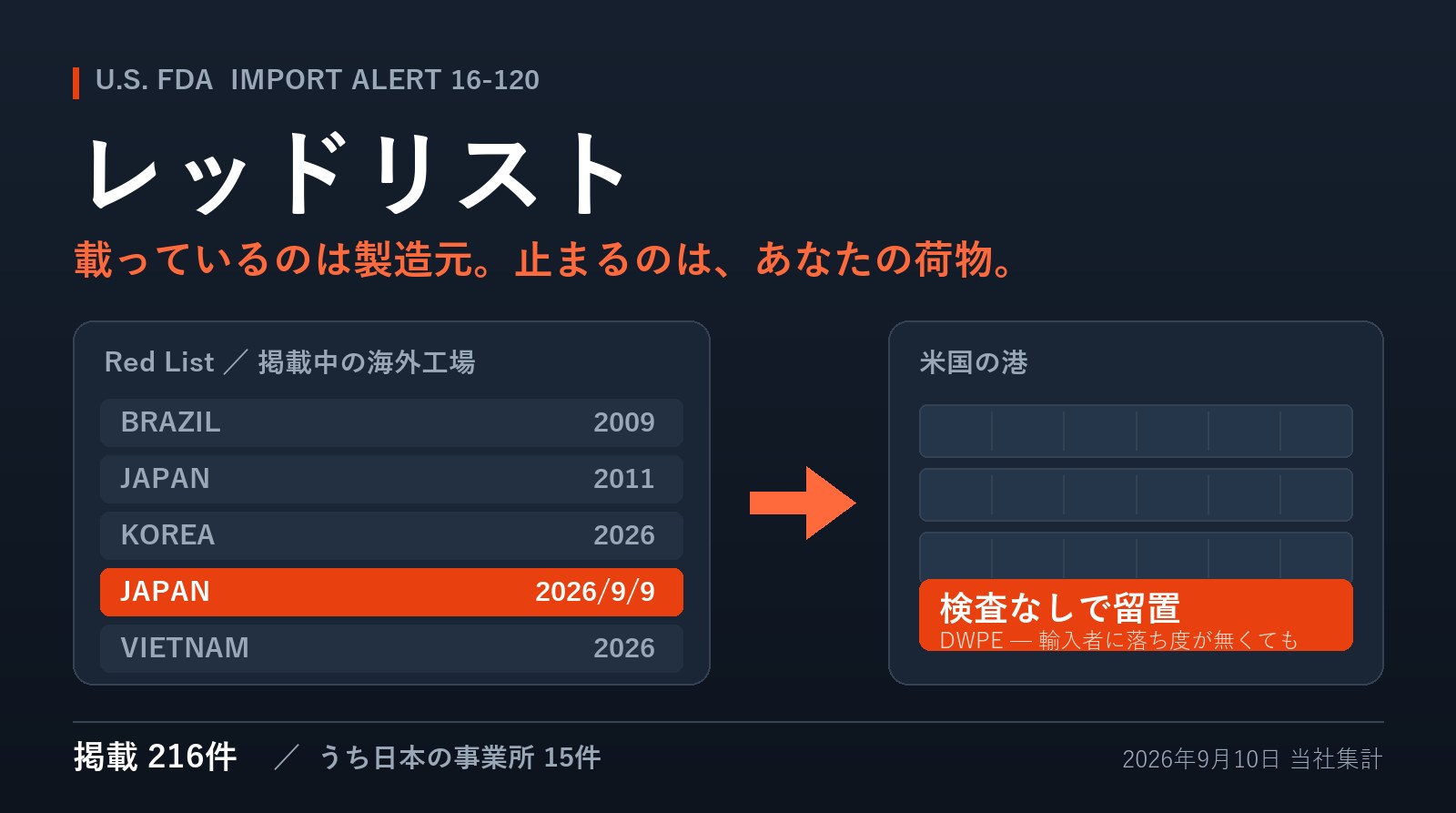 仕入先の工場がFDAの『レッドリスト』に載ると、落ち度が無くても米国の港で止まる──掲載は216件、うち日本は15件(9/9に1件追加)