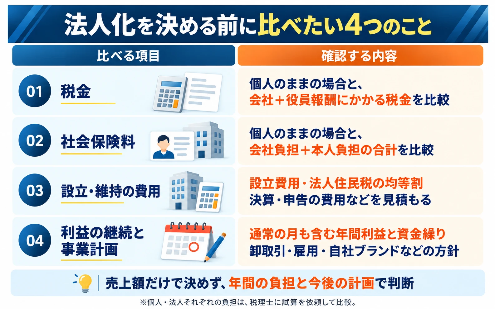 法人化を決める前に比べたい4つのこと：01 税金（個人のままの場合と、会社＋役員報酬にかかる税金を比較）、02 社会保険料（個人のままの場合と、会社負担＋本人負担の合計を比較）、03 設立・維持の費用（設立費用・法人住民税の均等割、決算・申告の費用などを見積もる）、04 利益の継続と事業計画（通常の月も含む年間利益と資金繰り、卸取引・雇用・自社ブランドなどの方針）。売上額だけで決めず、年間の負担と今後の計画で判断。※個人・法人それぞれの負担は、税理士に試算を依頼して比較。
