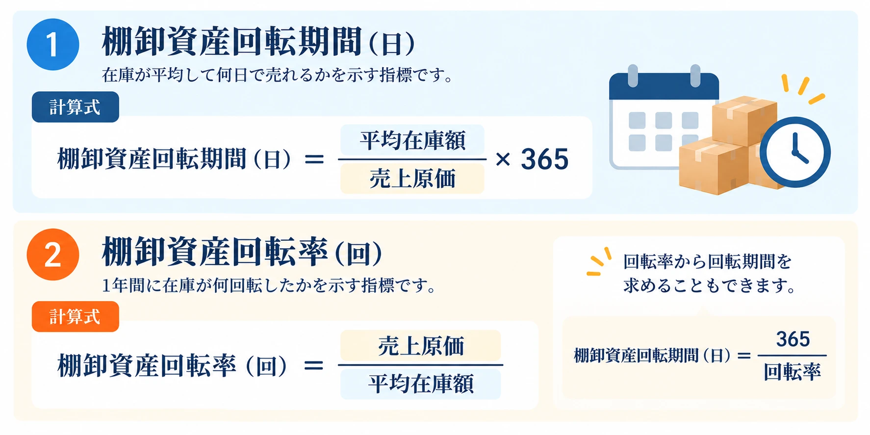 1 棚卸資産回転期間（日）：在庫が平均して何日で売れるかを示す指標。計算式は、棚卸資産回転期間（日）＝平均在庫額÷売上原価×365。2 棚卸資産回転率（回）：1年間に在庫が何回転したかを示す指標。計算式は、棚卸資産回転率（回）＝売上原価÷平均在庫額。回転率から回転期間を求めることもでき、棚卸資産回転期間（日）＝365÷回転率