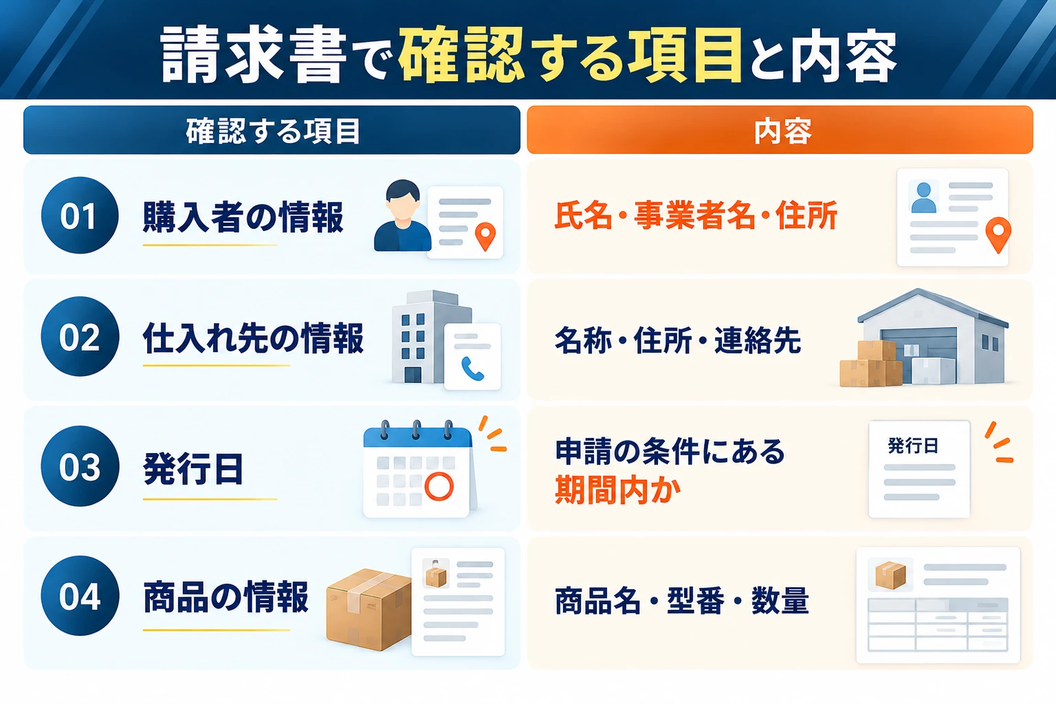 請求書で確認する項目と内容：購入者の情報（氏名・事業者名・住所）、仕入れ先の情報（名称・住所・連絡先）、発行日（申請の条件にある期間内か）、商品の情報（商品名・型番・数量）
