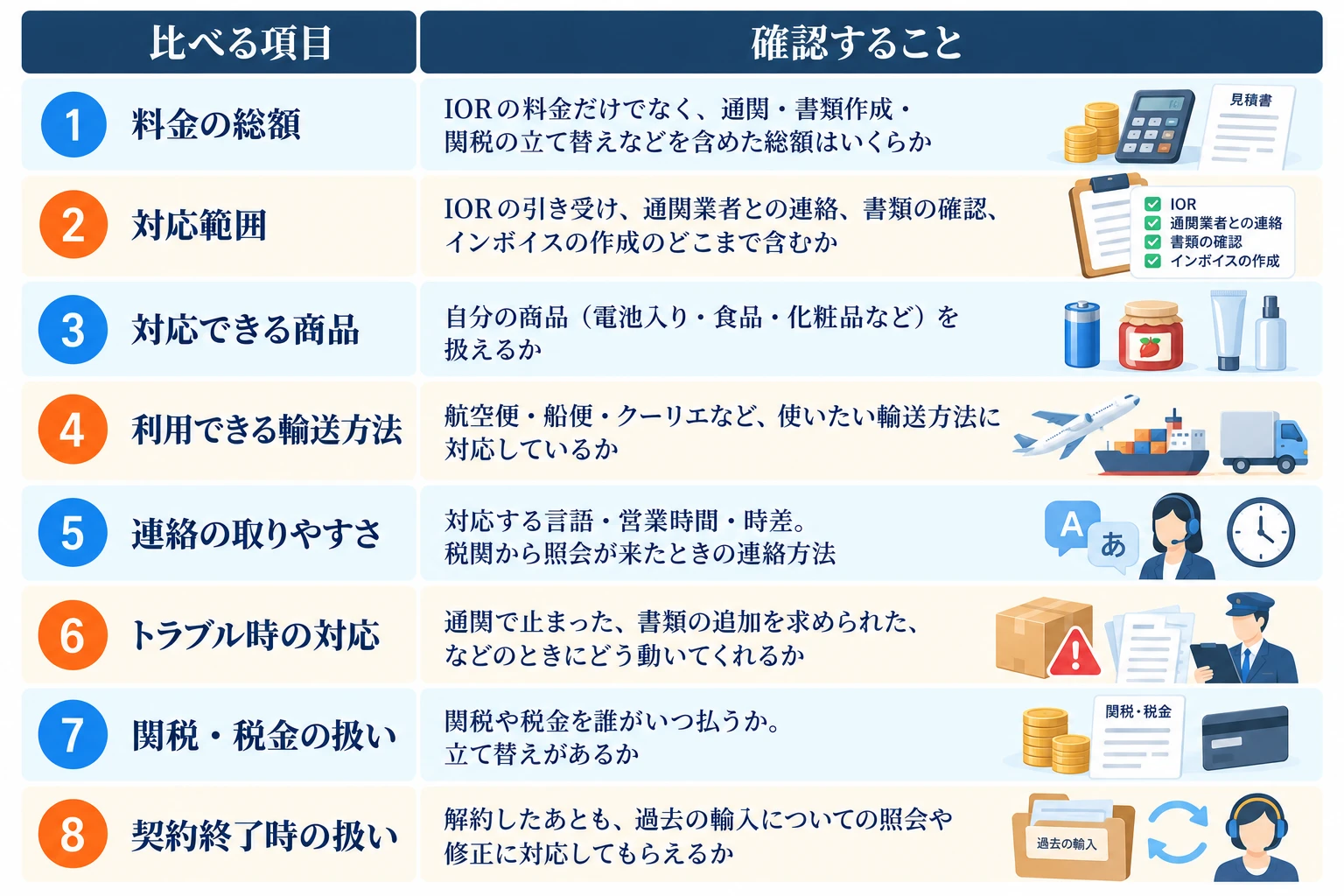 輸入者代行を選ぶときに比べる8つの項目：1 料金の総額（IORの料金だけでなく、通関・書類作成・関税の立て替えなどを含めた総額はいくらか）、2 対応範囲（IORの引き受け、通関業者との連絡、書類の確認、インボイスの作成のどこまで含むか）、3 対応できる商品（電池入り・食品・化粧品などを扱えるか）、4 利用できる輸送方法（航空便・船便・クーリエなどに対応しているか）、5 連絡の取りやすさ（対応する言語・営業時間・時差、税関から照会が来たときの連絡方法）、6 トラブル時の対応（通関で止まった、書類の追加を求められたなどのときにどう動いてくれるか）、7 関税・税金の扱い（誰がいつ払うか、立て替えがあるか）、8 契約終了時の扱い（解約したあとも、過去の輸入についての照会や修正に対応してもらえるか）