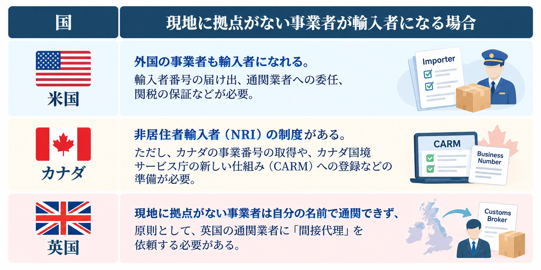 現地に拠点がない事業者が輸入者になる場合の国ごとの条件：米国は、外国の事業者も輸入者になれる。輸入者番号の届け出、通関業者への委任、関税の保証などが必要。カナダは、非居住者輸入者（NRI）の制度がある。ただし、カナダの事業番号の取得や、カナダ国境サービス庁の新しい仕組み（CARM）への登録などの準備が必要。英国は、現地に拠点がない事業者は自分の名前で通関できず、原則として英国の通関業者に間接代理を依頼する必要がある