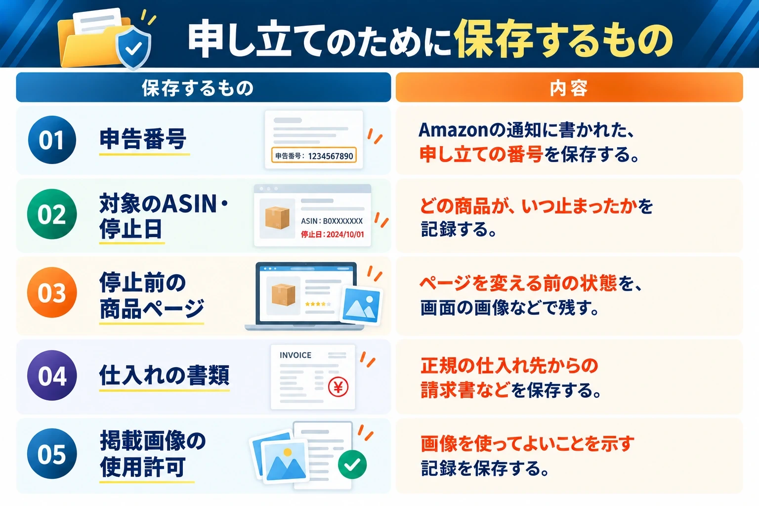 申し立てのために保存するもの：申告番号（Amazonの通知に書かれた申し立ての番号）、対象のASIN・停止日（どの商品がいつ止まったか）、停止前の商品ページ（ページを変える前の状態を画面の画像などで残す）、仕入れの書類（正規の仕入れ先からの請求書など）、掲載画像の使用許可（画像を使ってよいことを示す記録）