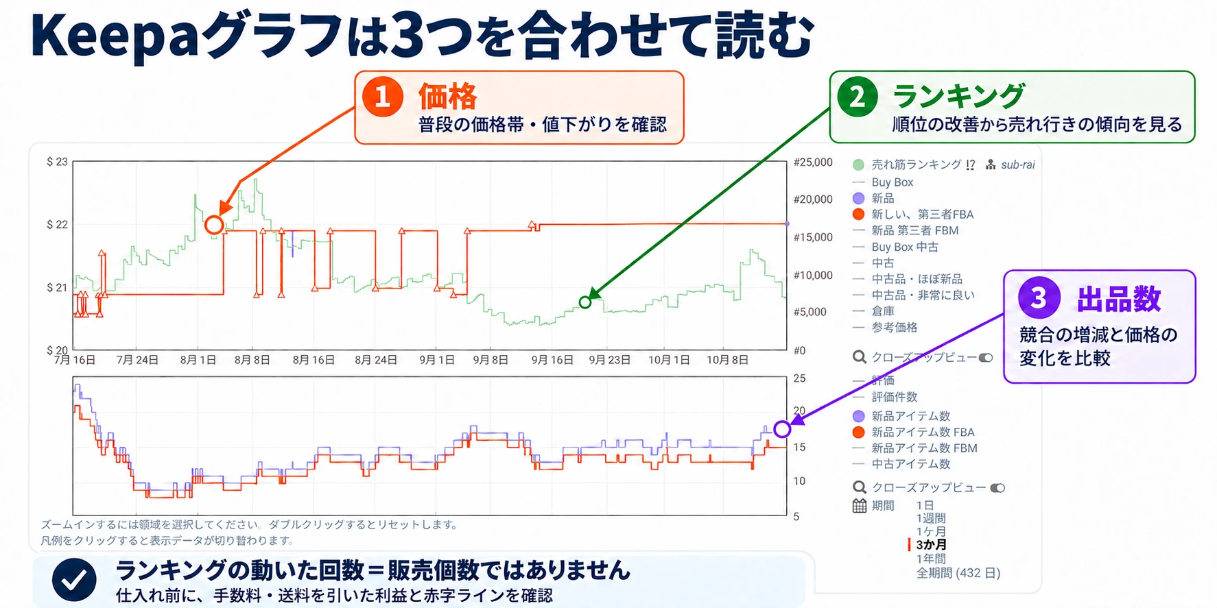 Keepaグラフは3つを合わせて読む：1 価格（普段の価格帯・値下がりを確認）、2 ランキング（順位の改善から売れ行きの傾向を見る）、3 出品数（競合の増減と価格の変化を比較）。ランキングの動いた回数＝販売個数ではない。仕入れ前に、手数料・送料を引いた利益と赤字ラインを確認