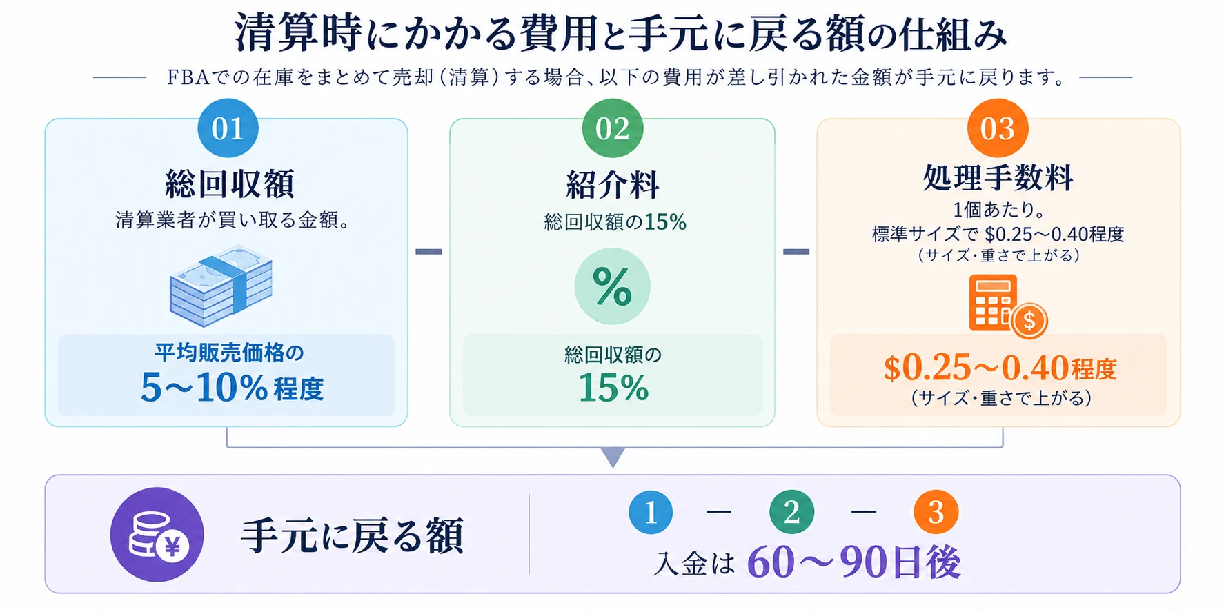 清算時にかかる費用と手元に戻る額の仕組み（FBAの在庫をまとめて売却・清算する場合）：01 総回収額（清算業者が買い取る金額。平均販売価格の5〜10%程度）− 02 紹介料（総回収額の15%）− 03 処理手数料（1個あたり、標準サイズで$0.25〜0.40程度、サイズ・重さで上がる）＝ 手元に戻る額。入金は60〜90日後