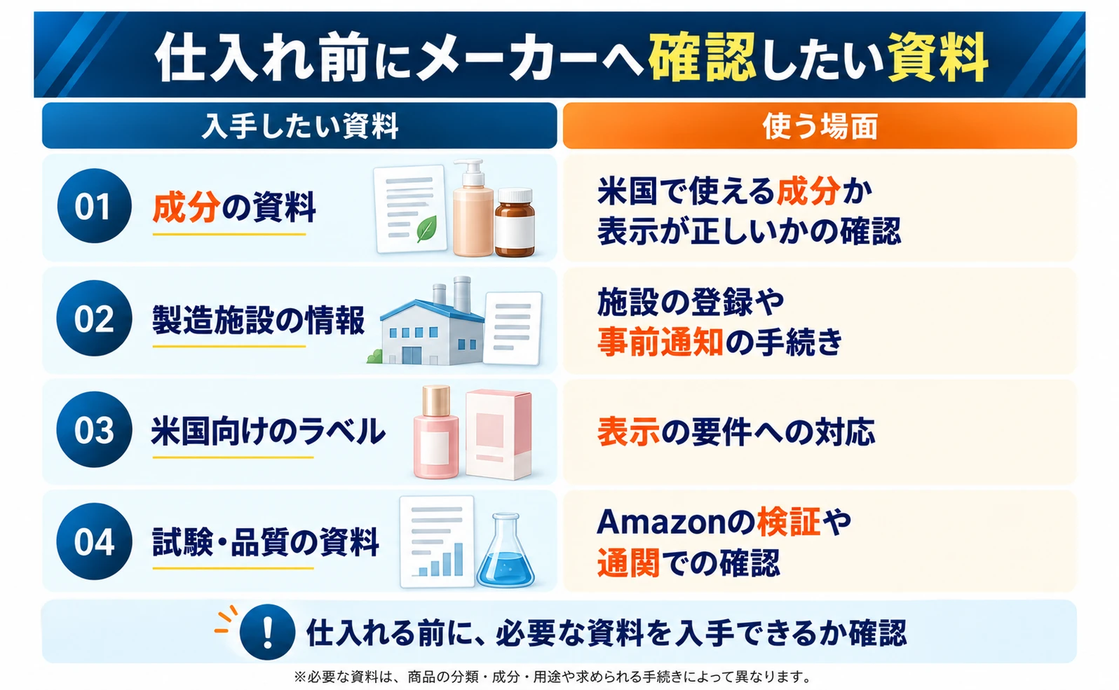 仕入れ前にメーカーへ確認したい資料：01 成分の資料（米国で使える成分か、表示が正しいかの確認）、02 製造施設の情報（施設の登録や事前通知の手続き）、03 米国向けのラベル（表示の要件への対応）、04 試験・品質の資料（Amazonの検証や通関での確認）。仕入れる前に、必要な資料を入手できるか確認。※必要な資料は、商品の分類・成分・用途や求められる手続きによって異なります。