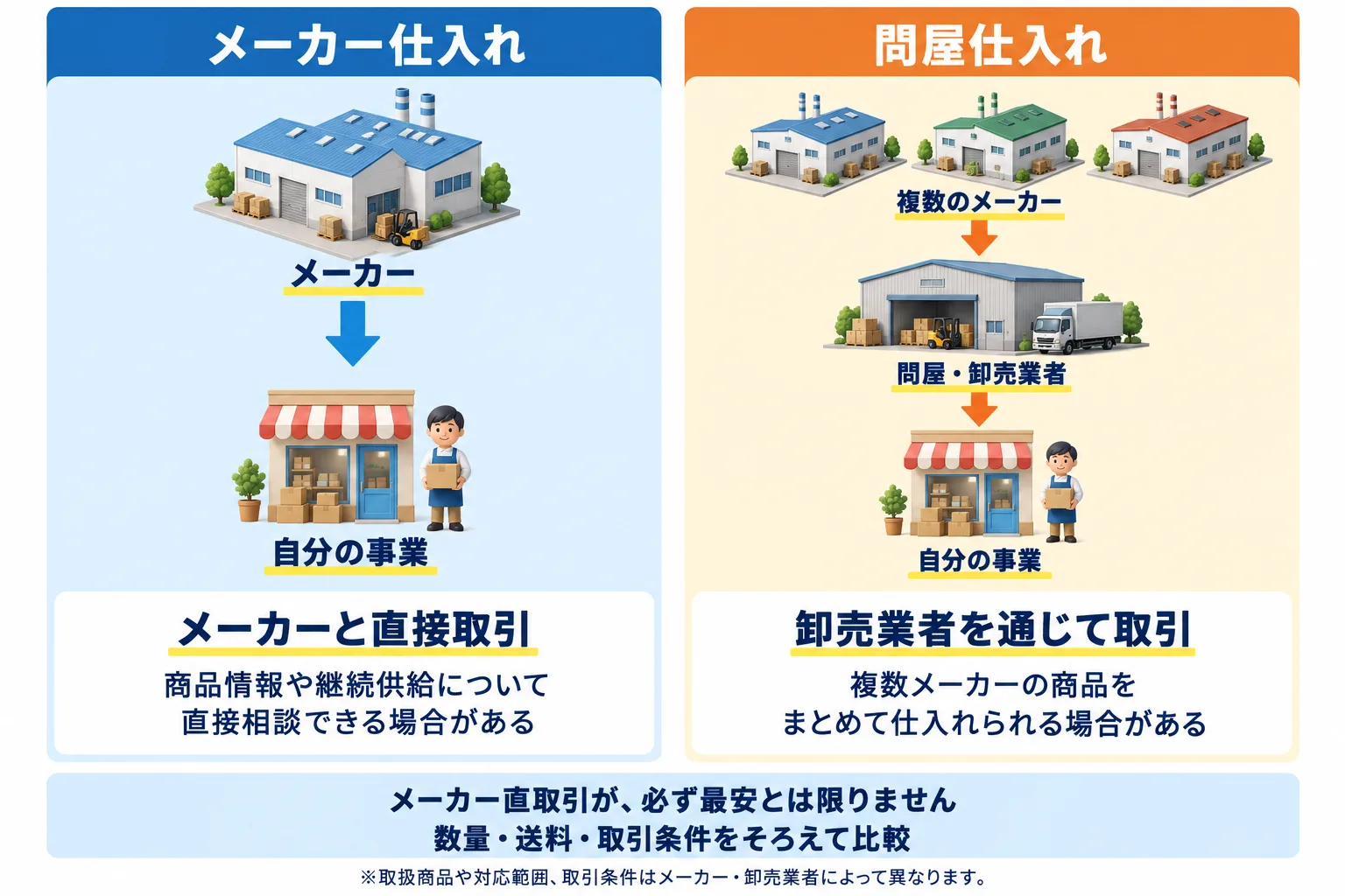 メーカー仕入れと問屋仕入れの比較：メーカー仕入れはメーカーと直接取引し、商品情報や継続供給について直接相談できる場合がある。問屋仕入れは複数のメーカーの商品を扱う問屋・卸売業者を通じて取引し、複数メーカーの商品をまとめて仕入れられる場合がある。メーカー直取引が必ず最安とは限らず、数量・送料・取引条件をそろえて比較する