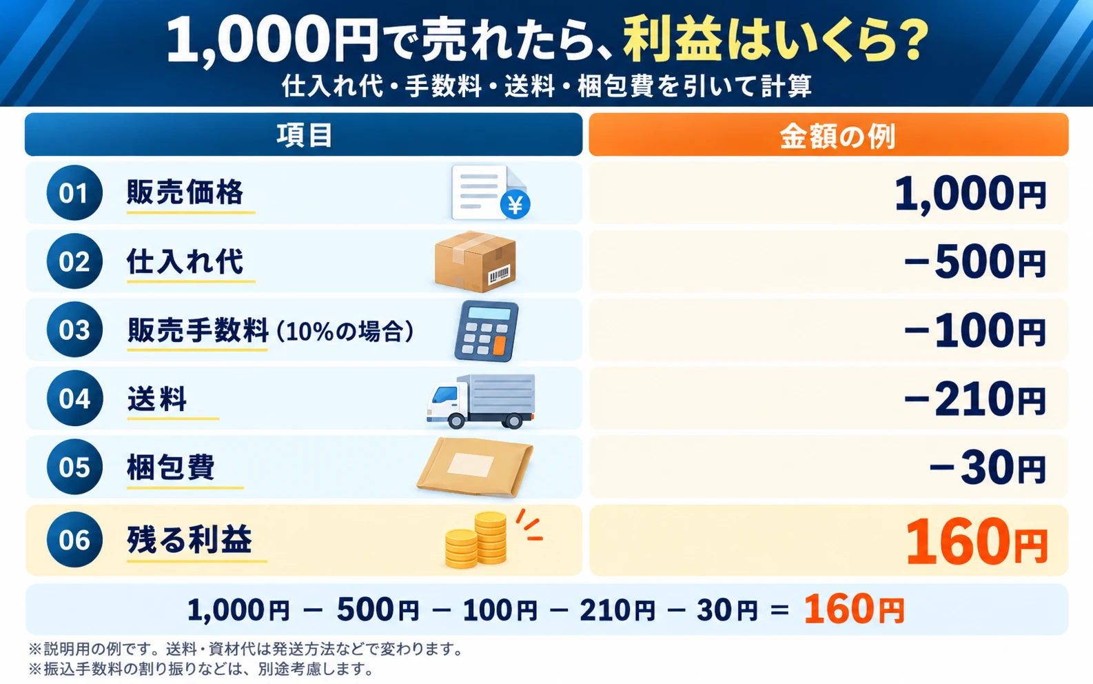 1,000円で売れたら、利益はいくら？仕入れ代・手数料・送料・梱包費を引いて計算：01 販売価格 1,000円、02 仕入れ代 −500円、03 販売手数料（10%の場合）−100円、04 送料 −210円、05 梱包費 −30円、06 残る利益 160円。1,000円−500円−100円−210円−30円＝160円。※説明用の例です。送料・資材代は発送方法などで変わります。※振込手数料の割り振りなどは、別途考慮します。