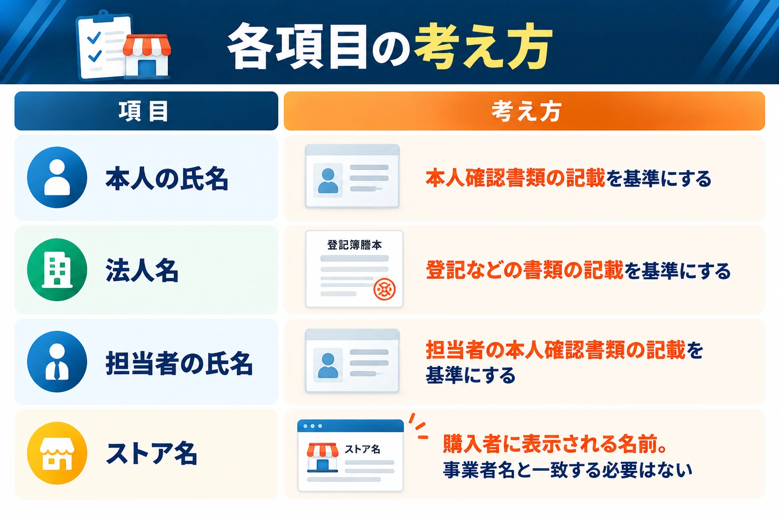 登録する各項目の考え方：本人の氏名は本人確認書類の記載を基準にする、法人名は登記などの書類の記載を基準にする、担当者の氏名は担当者の本人確認書類の記載を基準にする、ストア名は購入者に表示される名前で事業者名と一致する必要はない