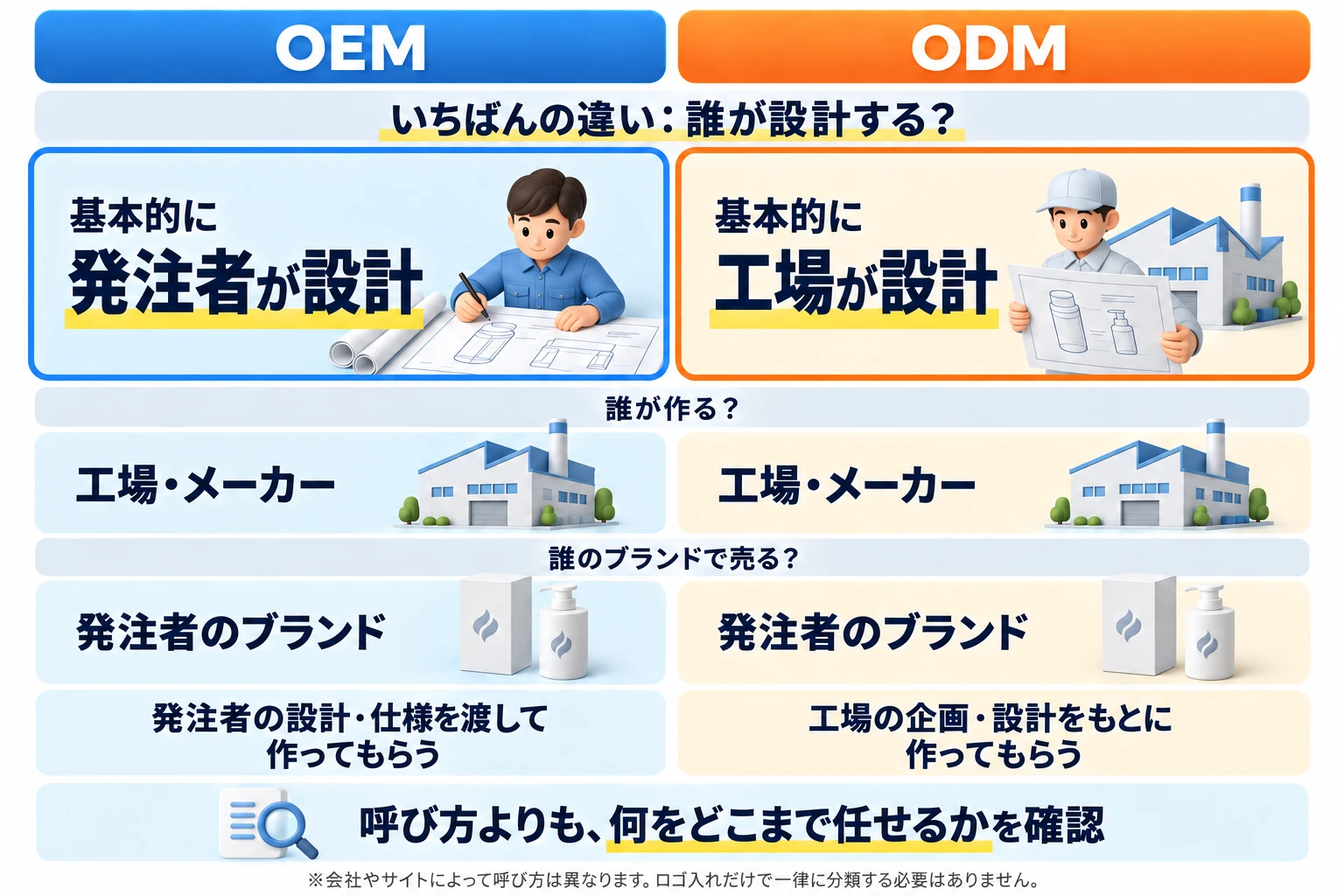 OEMとODMのいちばんの違いは、誰が設計するか:OEMは基本的に発注者が設計、ODMは基本的に工場が設計。誰が作るか:どちらも工場・メーカー。誰のブランドで売るか:どちらも発注者のブランド。OEMは発注者の設計・仕様を渡して作ってもらう、ODMは工場の企画・設計をもとに作ってもらう。呼び方よりも、何をどこまで任せるかを確認。※会社やサイトによって呼び方は異なります。ロゴ入れだけで一律に分類する必要はありません。