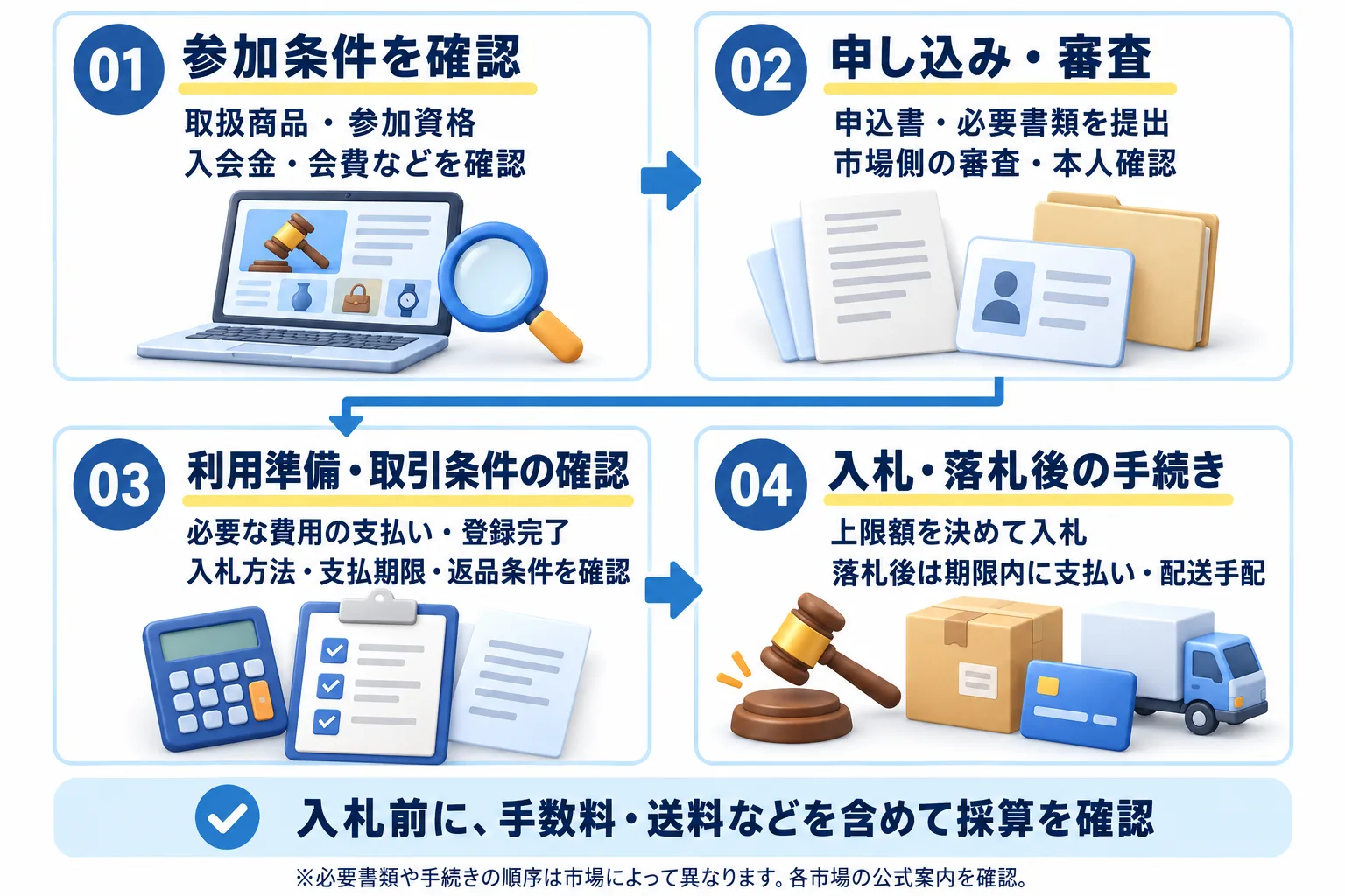入会から仕入れまでの流れ：01 参加条件を確認（取扱商品・参加資格、入会金・会費などを確認）。02 申し込み・審査（申込書・必要書類を提出、市場側の審査・本人確認）。03 利用準備・取引条件の確認（必要な費用の支払い・登録完了、入札方法・支払期限・返品条件を確認）。04 入札・落札後の手続き（上限額を決めて入札、落札後は期限内に支払い・配送手配）。入札前に、手数料・送料などを含めて採算を確認。必要書類や手続きの順序は市場によって異なる