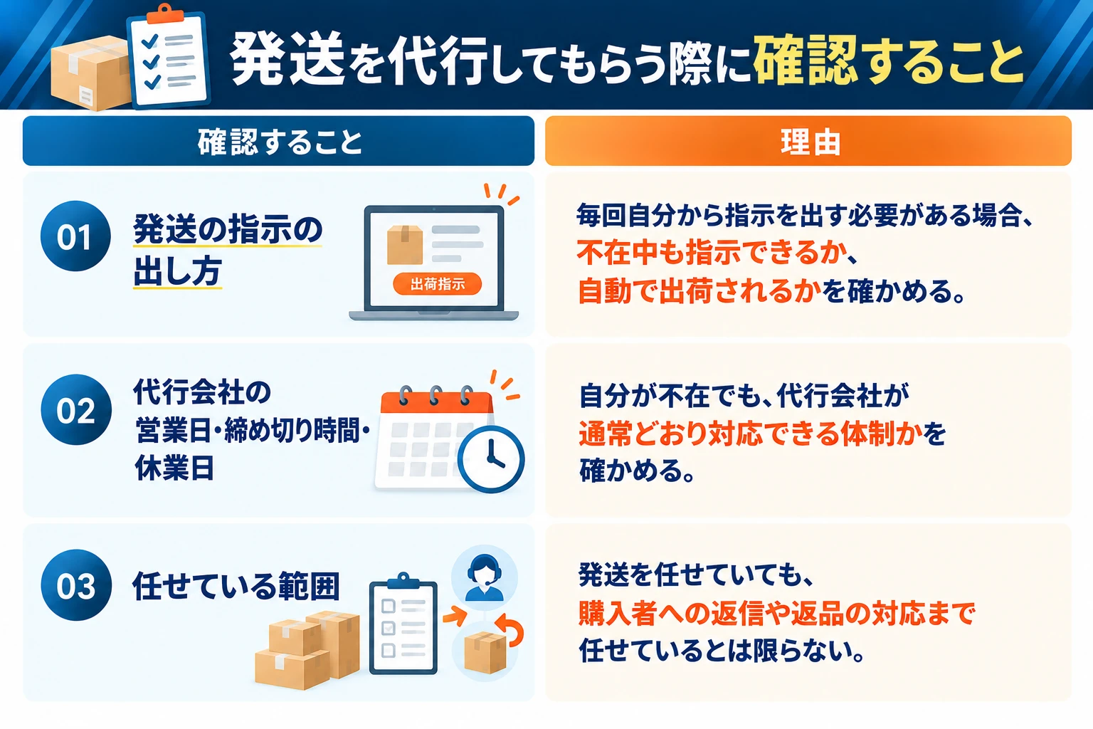 発送を代行してもらう際に確認すること：発送の指示の出し方（毎回自分から指示を出す必要がある場合、不在中も指示できるか、自動で出荷されるかを確かめる）、代行会社の営業日・締め切り時間・休業日（自分が不在でも代行会社が通常どおり対応できる体制かを確かめる）、任せている範囲（発送を任せていても、購入者への返信や返品の対応まで任せているとは限らない）