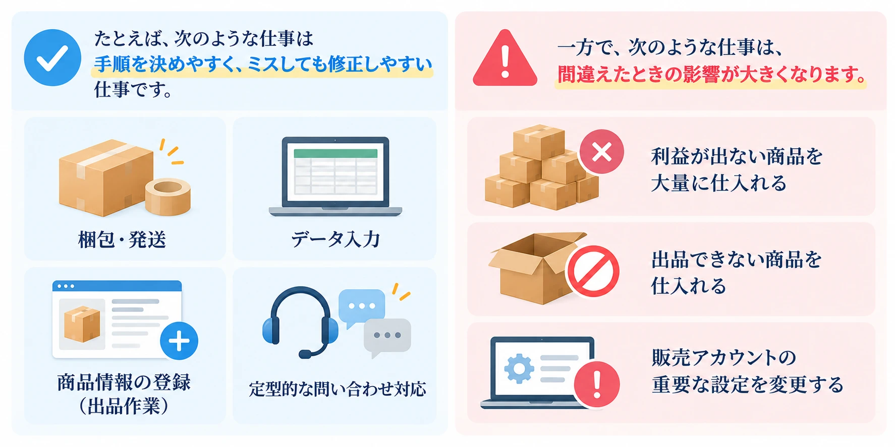 手順を決めやすく、ミスしても修正しやすい仕事：梱包・発送、データ入力、商品情報の登録（出品作業）、定型的な問い合わせ対応。一方で、間違えたときの影響が大きくなる仕事：利益が出ない商品を大量に仕入れる、出品できない商品を仕入れる、販売アカウントの重要な設定を変更する