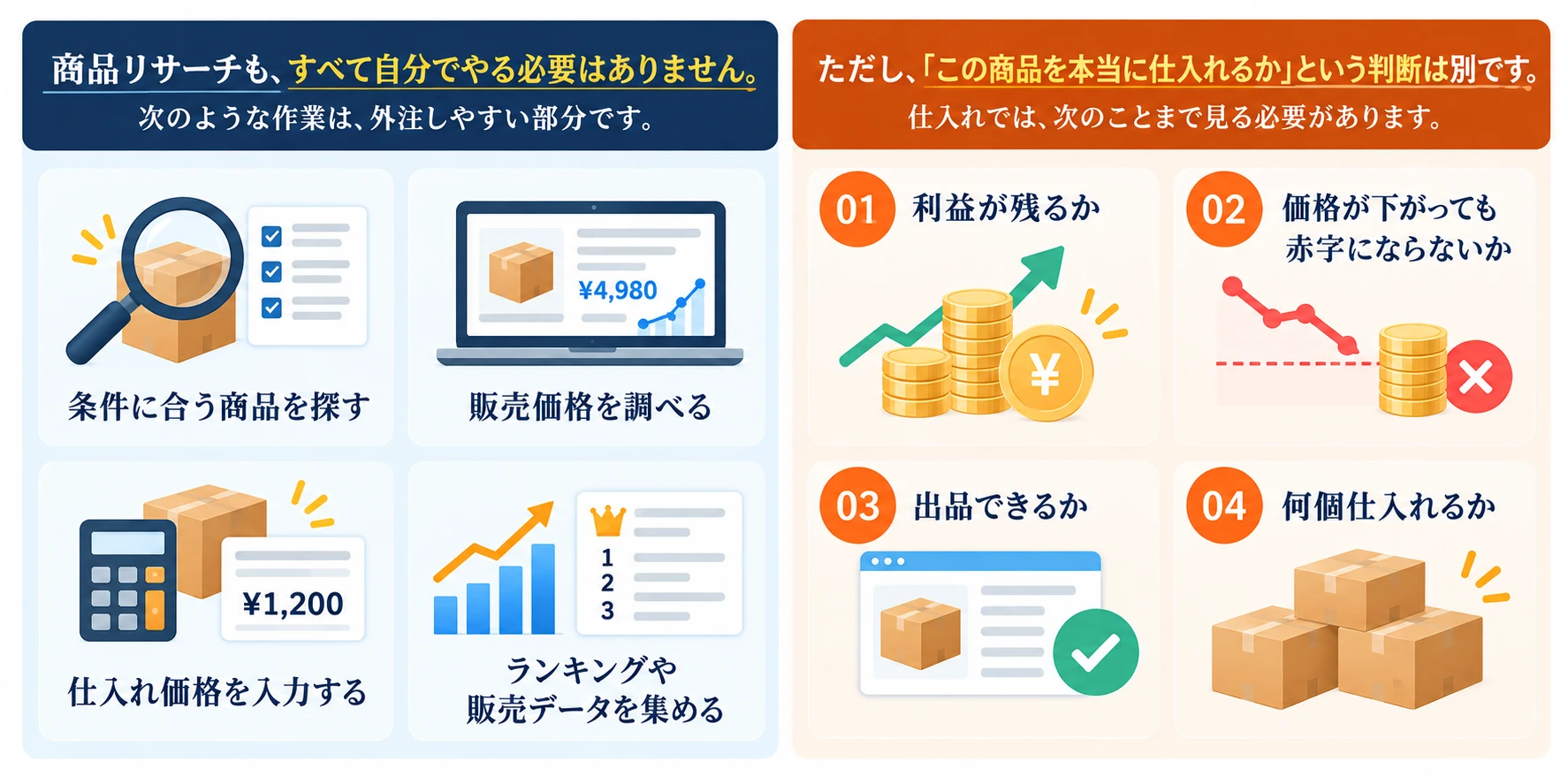 商品リサーチも、すべて自分でやる必要はない。外注しやすい作業：条件に合う商品を探す、販売価格を調べる、仕入れ価格を入力する、ランキングや販売データを集める。ただし「この商品を本当に仕入れるか」という判断は別で、01 利益が残るか、02 価格が下がっても赤字にならないか、03 出品できるか、04 何個仕入れるか、まで見る必要がある