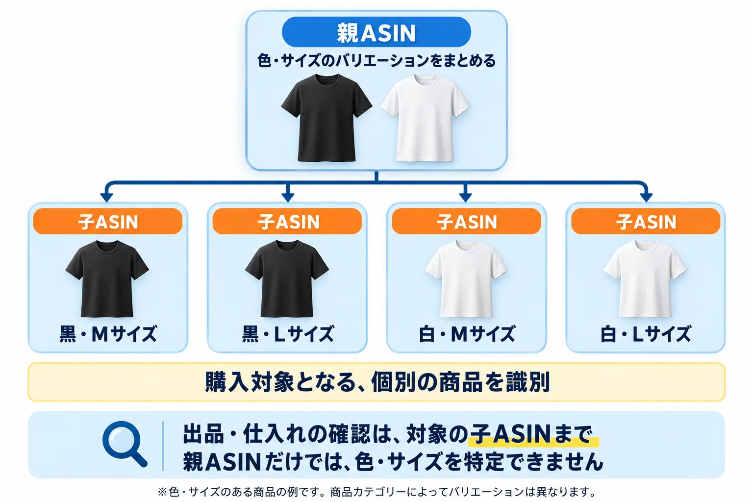 親ASIN・子ASINの図解：親ASINは色・サイズのバリエーションをまとめる。子ASINは黒・Mサイズ、黒・Lサイズ、白・Mサイズ、白・Lサイズなど、購入対象となる個別の商品を識別する。出品・仕入れの確認は対象の子ASINまで。親ASINだけでは色・サイズを特定できない
