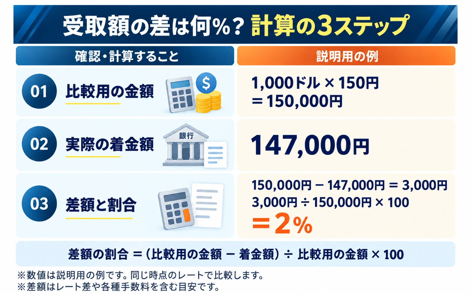 受取額の差は何%?計算の3ステップ:01 比較用の金額(1,000ドル×150円=150,000円)、02 実際の着金額(147,000円)、03 差額と割合(150,000円−147,000円=3,000円、3,000円÷150,000円×100=2%)。差額の割合=(比較用の金額−着金額)÷比較用の金額×100。※数値は説明用の例です。同じ時点のレートで比較します。※差額はレート差や各種手数料を含む目安です。