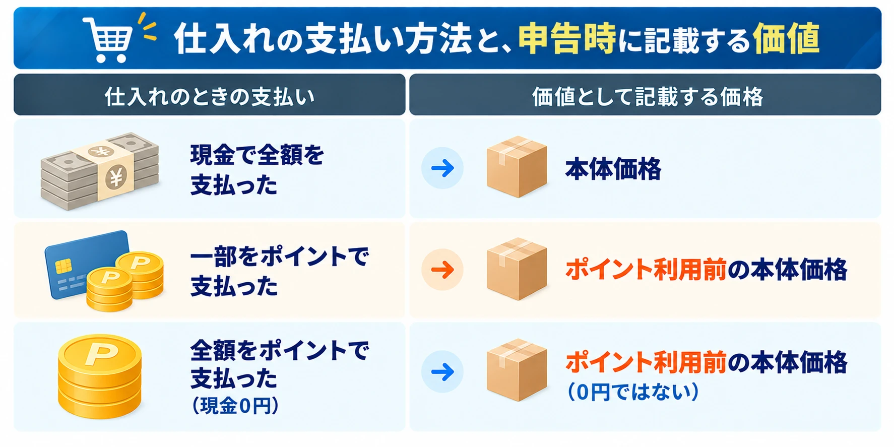 仕入れの支払い方法と、申告時に記載する価値：現金で全額を支払った場合は本体価格、一部をポイントで支払った場合はポイント利用前の本体価格、全額をポイントで支払った場合（現金0円）もポイント利用前の本体価格（0円ではない）