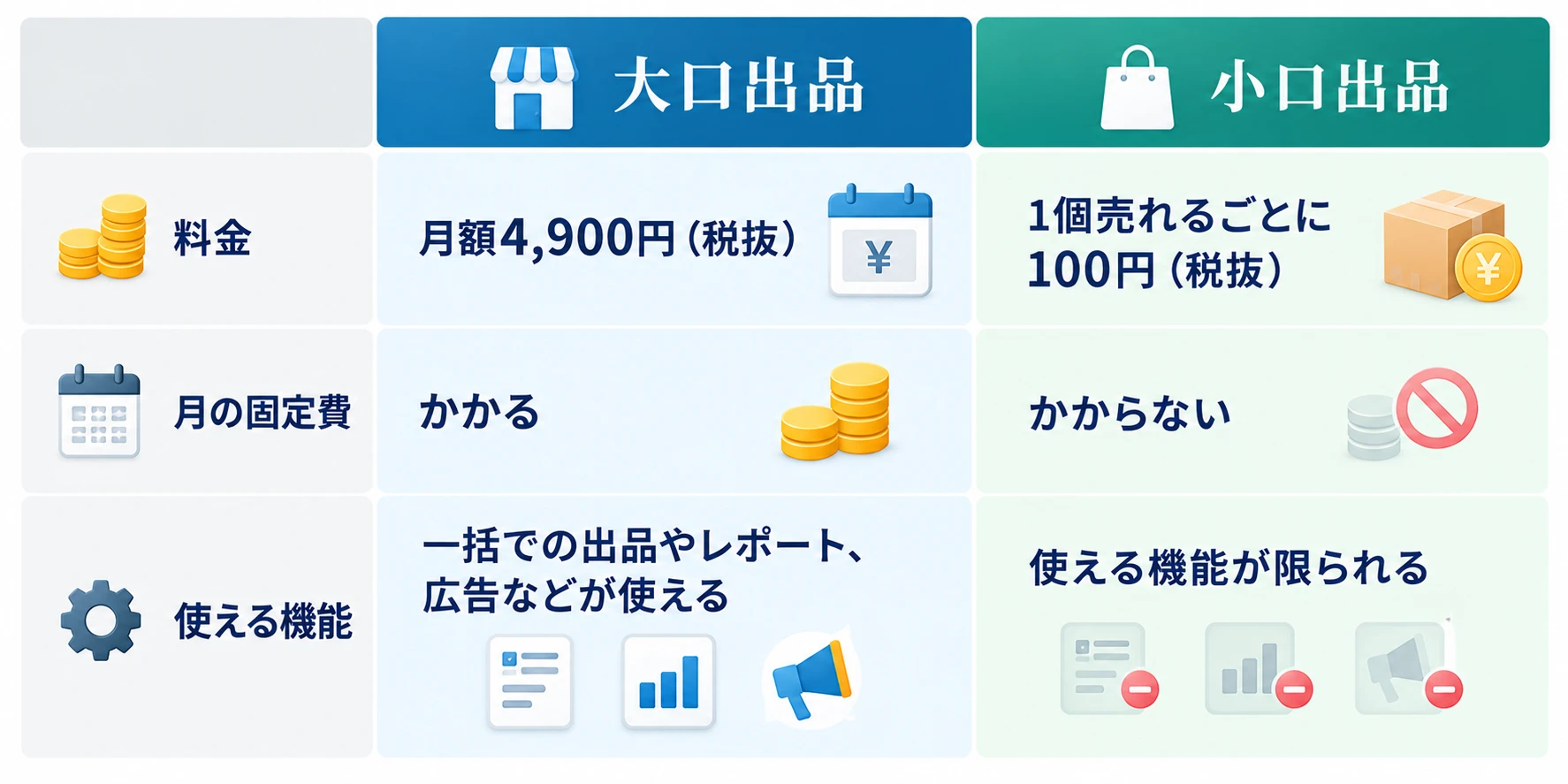大口出品と小口出品の違い：料金は、大口出品が月額4,900円（税抜）、小口出品が1個売れるごとに100円（税抜）。月の固定費は、大口出品はかかり、小口出品はかからない。使える機能は、大口出品は一括での出品やレポート、広告などが使え、小口出品は使える機能が限られる