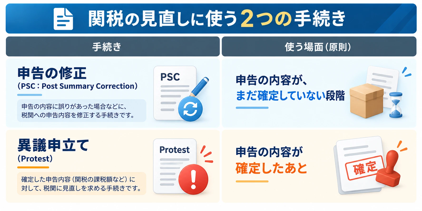 関税の見直しに使う2つの手続き：申告の修正（PSC：Post Summary Correction）は、申告の内容に誤りがあった場合などに税関への申告内容を修正する手続きで、申告の内容がまだ確定していない段階で使う。異議申立て（Protest）は、確定した申告内容（関税の課税額など）に対して税関に見直しを求める手続きで、申告の内容が確定したあとに使う