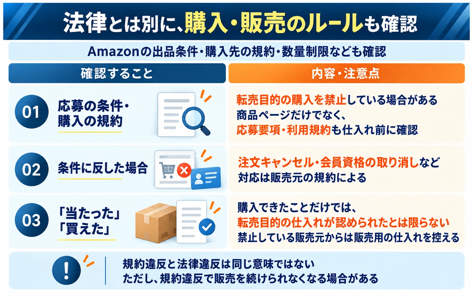 法律とは別に、購入・販売のルールも確認:Amazonの出品条件・購入先の規約・数量制限なども確認。01 応募の条件・購入の規約(転売目的の購入を禁止している場合がある。商品ページだけでなく、応募要項・利用規約も仕入れ前に確認)、02 条件に反した場合(注文キャンセル・会員資格の取り消しなど。対応は販売元の規約による)、03「当たった」「買えた」(購入できたことだけでは、転売目的の仕入れが認められたとは限らない。禁止している販売元からは販売用の仕入れを控える)。規約違反と法律違反は同じ意味ではない。ただし、規約違反で販売を続けられなくなる場合がある。