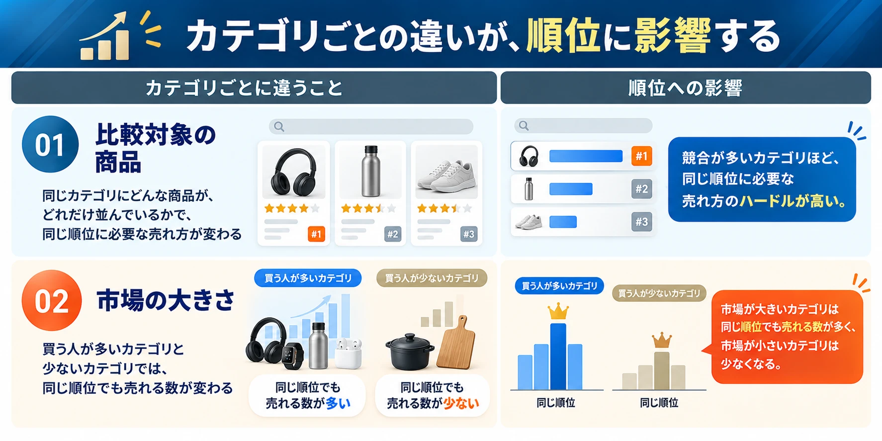 カテゴリごとの違いが順位に影響する：比較対象の商品（同じカテゴリにどんな商品がどれだけ並んでいるかで、同じ順位に必要な売れ方が変わる）、市場の大きさ（買う人が多いカテゴリと少ないカテゴリでは、同じ順位でも売れる数が変わる）