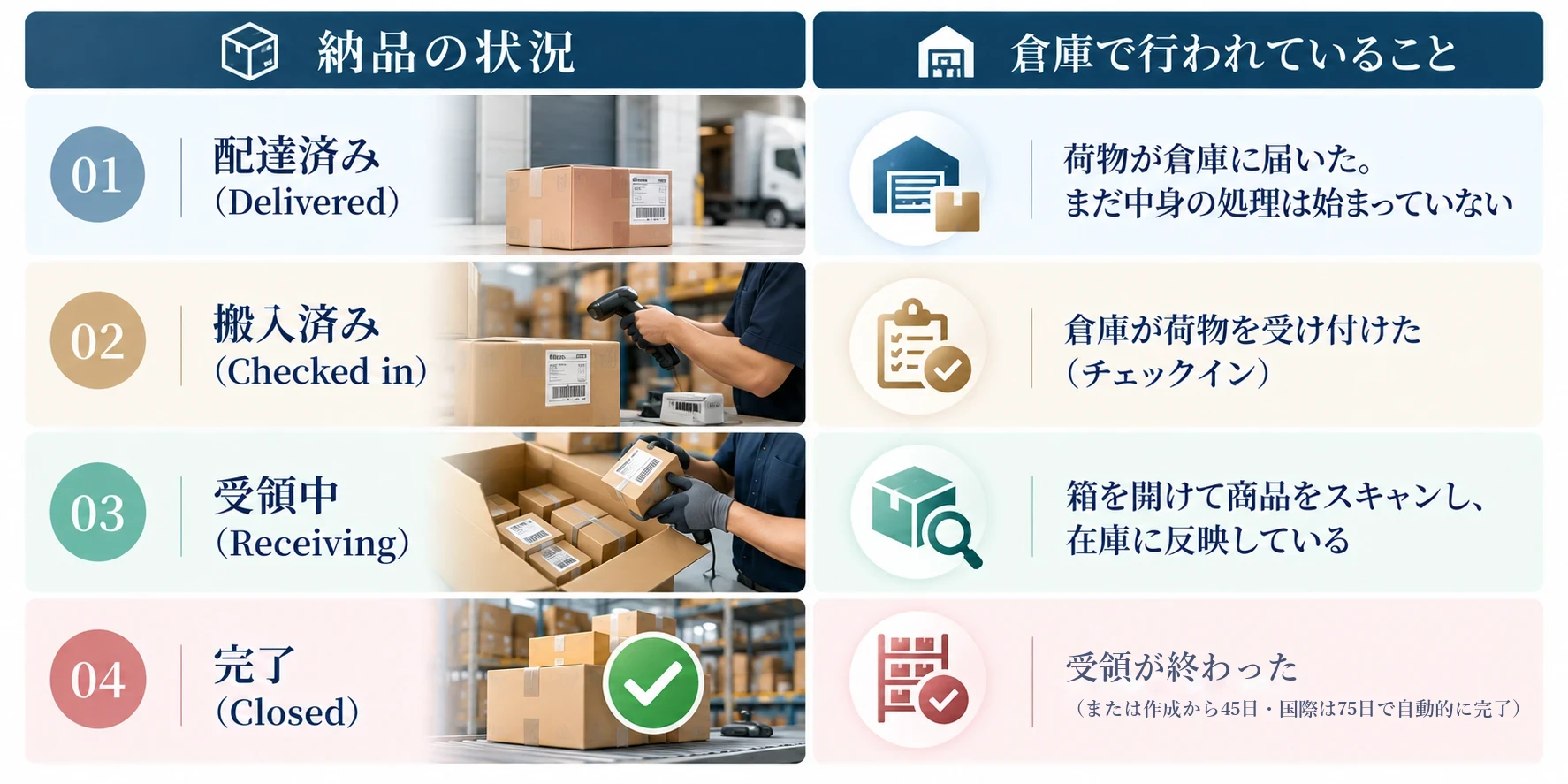 FBA納品の状況と、倉庫で行われていること：01 配達済み（Delivered）荷物が倉庫に届いた。まだ中身の処理は始まっていない。02 搬入済み（Checked in）倉庫が荷物を受け付けた（チェックイン）。03 受領中（Receiving）箱を開けて商品をスキャンし、在庫に反映している。04 完了（Closed）受領が終わった。または作成から45日（国際は75日）たって自動で完了になった