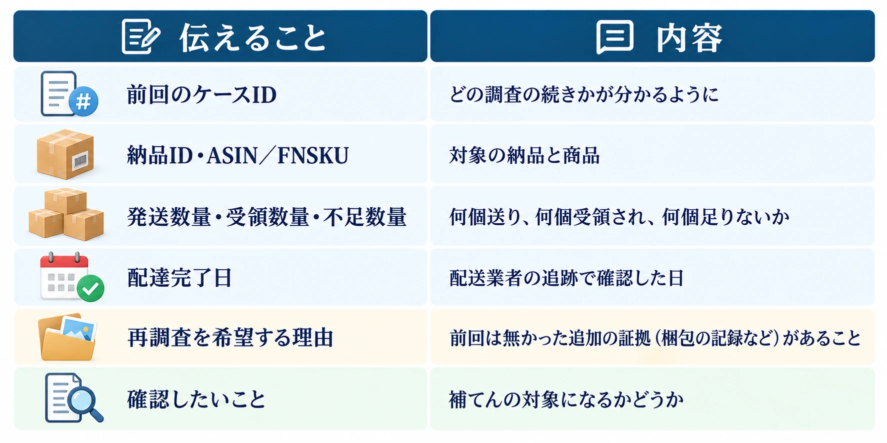 再調査の問い合わせで伝えること：前回のケースID（どの調査の続きかが分かるように）、納品ID・ASIN／FNSKU（対象の納品と商品）、発送数量・受領数量・不足数量（何個送り、何個受領され、何個足りないか）、配達完了日（配送業者の追跡で確認した日）、再調査を希望する理由（前回は無かった追加の証拠（梱包の記録など）があること）、確認したいこと（補てんの対象になるかどうか）