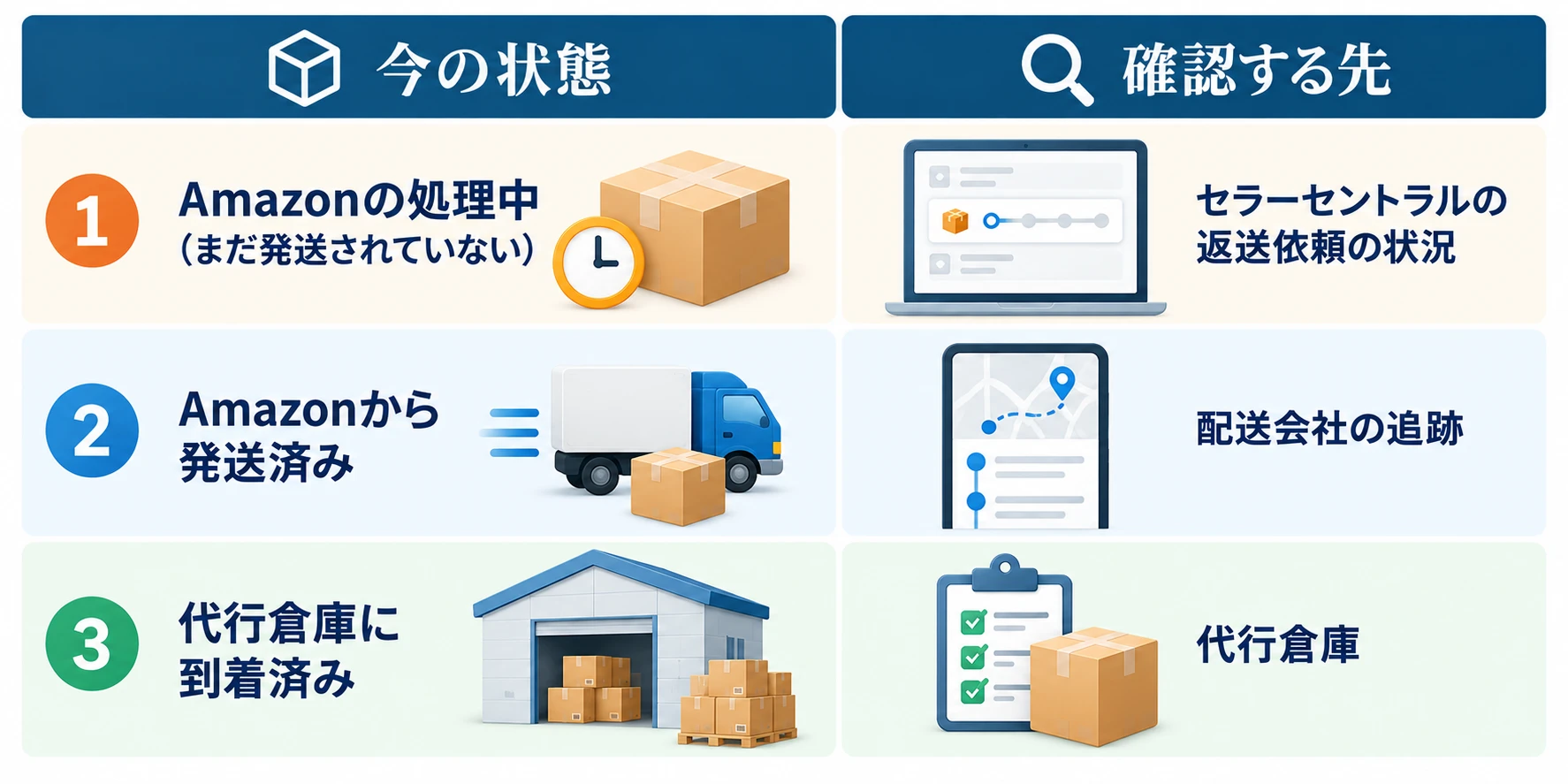 返送が遅いときの確認先：1 Amazonの処理中（まだ発送されていない）→ セラーセントラルの返送依頼の状況、2 Amazonから発送済み → 配送会社の追跡、3 代行倉庫に到着済み → 代行倉庫