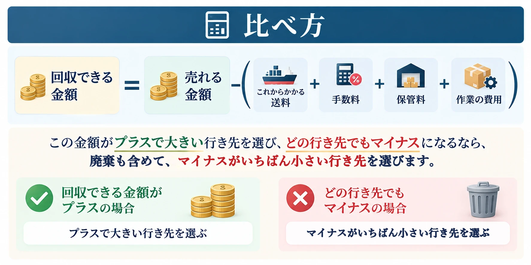 行き先の比べ方：回収できる金額 ＝ 売れる金額 −（これからかかる送料 ＋ 手数料 ＋ 保管料 ＋ 作業の費用）。この金額がプラスで大きい行き先を選び、どの行き先でもマイナスになるなら、廃棄も含めて、マイナスがいちばん小さい行き先を選ぶ