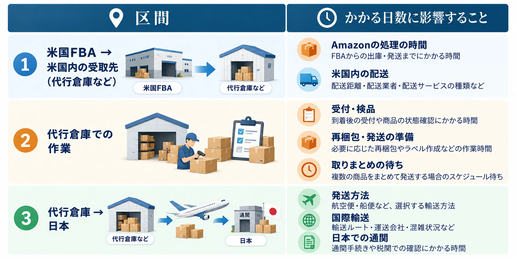 米国FBAから日本へ戻すときの区間と、かかる日数に影響すること：1 米国FBA → 米国内の受取先（代行倉庫など）：Amazonの処理の時間（FBAからの出庫・発送までにかかる時間）、米国内の配送（配送距離・配送業者・配送サービスの種類など）。2 代行倉庫での作業：受付・検品、再梱包・発送の準備、取りまとめの待ち（複数の商品をまとめて発送する場合のスケジュール待ち）。3 代行倉庫 → 日本：発送方法（航空便・船便など）、国際輸送（輸送ルート・運送会社・混雑状況など）、日本での通関（通関手続きや税関での確認にかかる時間）
