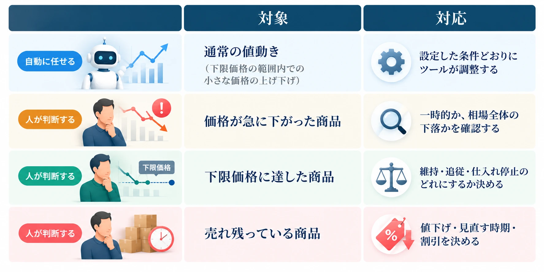 自動に任せる範囲と人が判断する範囲：自動に任せるのは通常の値動き（下限価格の範囲内での小さな価格の上げ下げ）で、設定した条件どおりにツールが調整する。人が判断するのは、価格が急に下がった商品（一時的か、相場全体の下落かを確認する）、下限価格に達した商品（維持・追従・仕入れ停止のどれにするか決める）、売れ残っている商品（値下げ・見直す時期・割引を決める）