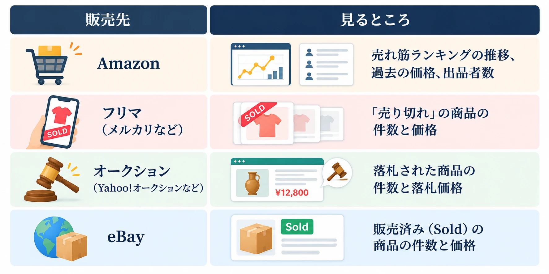 販売先ごとのリサーチで見るところ：Amazonは売れ筋ランキングの推移、過去の価格、出品者数。フリマ（メルカリなど）は「売り切れ」の商品の件数と価格。オークション（Yahoo!オークションなど）は落札された商品の件数と落札価格。eBayは販売済み（Sold）の商品の件数と価格