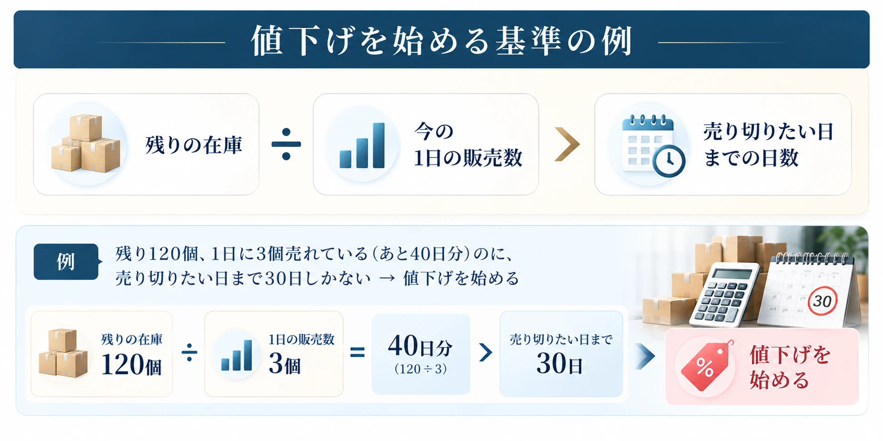 値下げを始める基準の例：残りの在庫 ÷ 今の1日の販売数 ＞ 売り切りたい日までの日数。例：残り120個、1日に3個売れている（120÷3＝あと40日分）のに、売り切りたい日まで30日しかない → 値下げを始める