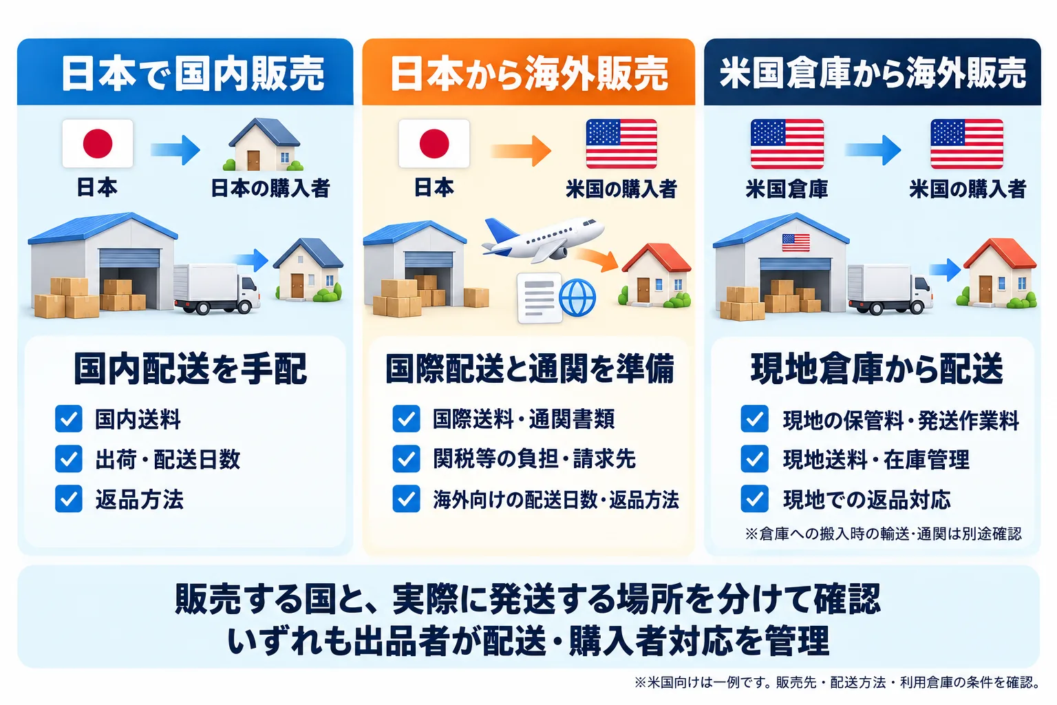 国内・海外配送の3ルート比較：日本で国内販売は日本から日本の購入者へ国内配送を手配（国内送料、出荷・配送日数、返品方法）。日本から海外販売は日本から米国の購入者へ国際配送と通関を準備（国際送料・通関書類、関税等の負担・請求先、海外向けの配送日数・返品方法）。米国倉庫から海外販売は米国倉庫から米国の購入者へ現地倉庫から配送（現地の保管料・発送作業料、現地送料・在庫管理、現地での返品対応、倉庫への搬入時の輸送・通関は別途確認）。販売する国と、実際に発送する場所を分けて確認。いずれも出品者が配送・購入者対応を管理