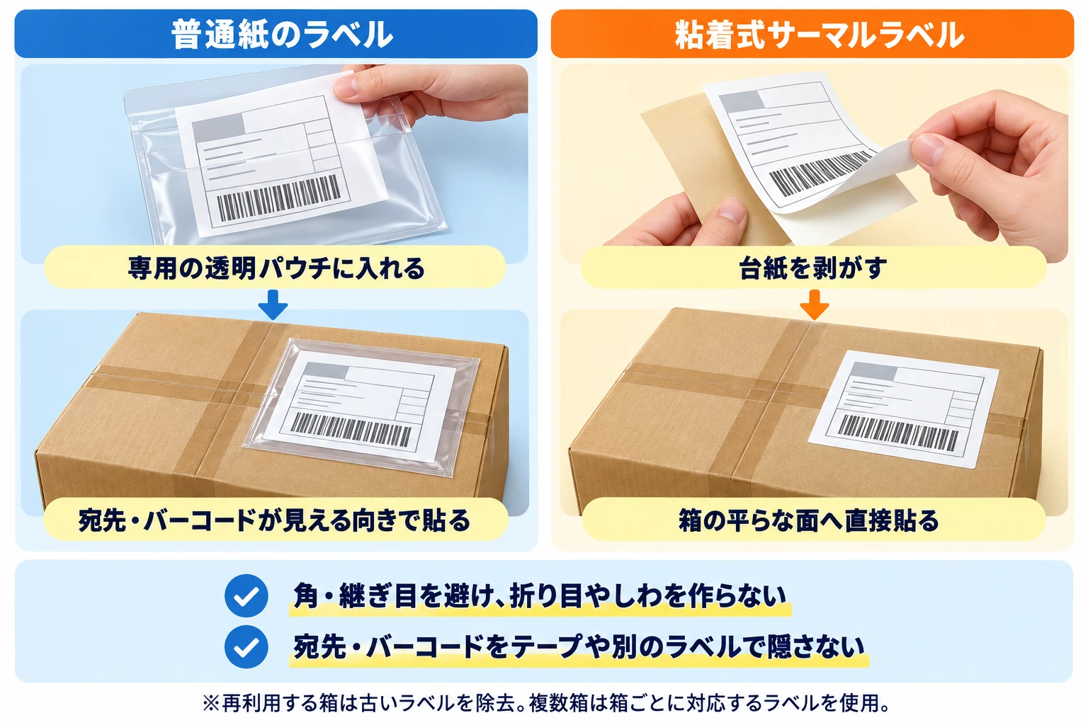 出荷ラベルの貼り方：普通紙のラベルは専用の透明パウチに入れ、宛先・バーコードが見える向きで貼る。粘着式サーマルラベルは台紙をはがし、箱の平らな面へ直接貼る。角・継ぎ目を避け、折り目やしわを作らない。宛先・バーコードをテープや別のラベルで隠さない。再利用する箱は古いラベルを除去し、複数箱は箱ごとに対応するラベルを使う