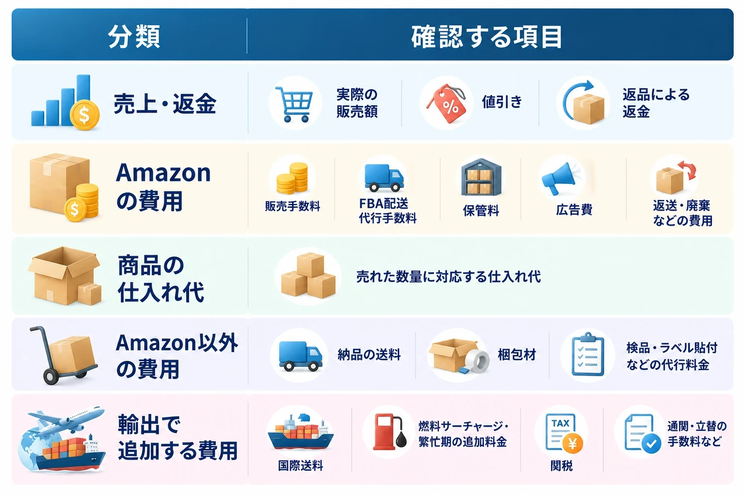 SKUごとに確認する項目：売上・返金（実際の販売額、値引き、返品による返金）、Amazonの費用（販売手数料、FBA配送代行手数料、保管料、広告費、返送・廃棄などの費用）、商品の仕入れ代（売れた数量に対応する仕入れ代）、Amazon以外の費用（納品の送料、梱包材、検品・ラベル貼付などの代行料金）、輸出で追加する費用（国際送料、燃料サーチャージ・繁忙期の追加料金、関税、通関・立替の手数料など）