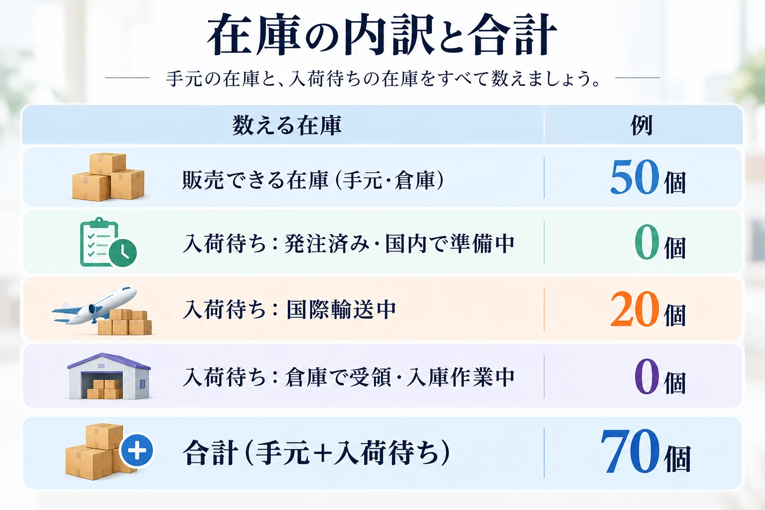 在庫の内訳と合計（手元の在庫と入荷待ちの在庫をすべて数える）：販売できる在庫（手元・倉庫）50個、入荷待ち：発注済み・国内で準備中 0個、入荷待ち：国際輸送中 20個、入荷待ち：倉庫で受領・入庫作業中 0個、合計（手元＋入荷待ち）70個