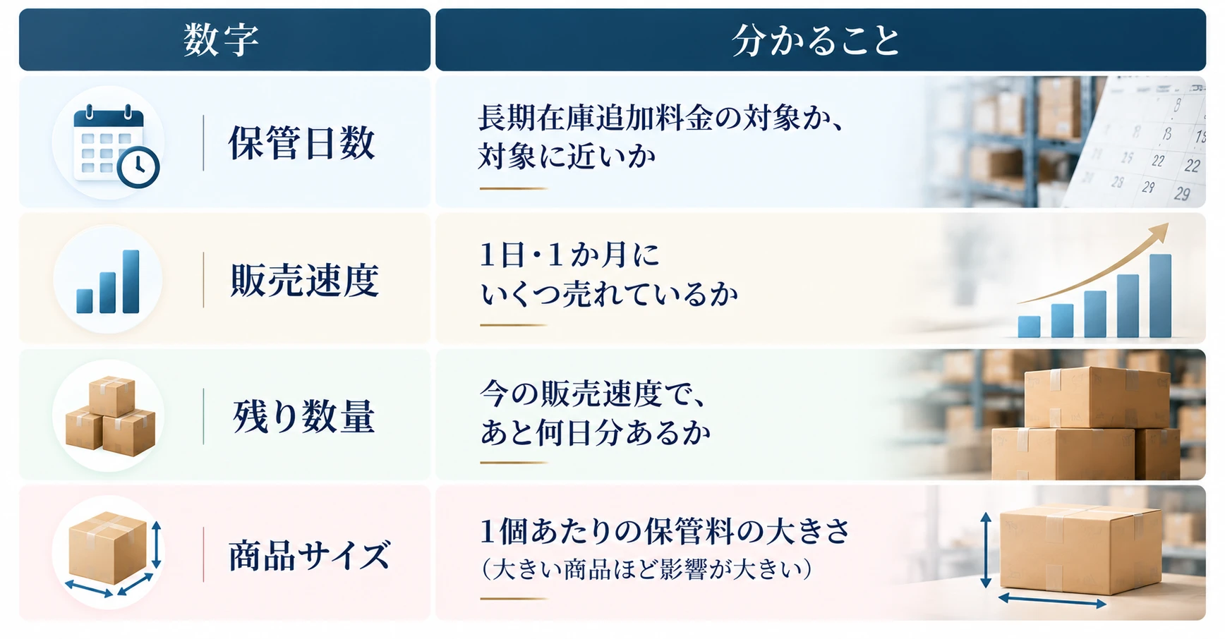 在庫を確認する4つの数字：保管日数（長期在庫追加料金の対象か、対象に近いか）、販売速度（1日・1か月にいくつ売れているか）、残り数量（今の販売速度で、あと何日分あるか）、商品サイズ（1個あたりの保管料の大きさ。大きい商品ほど影響が大きい）