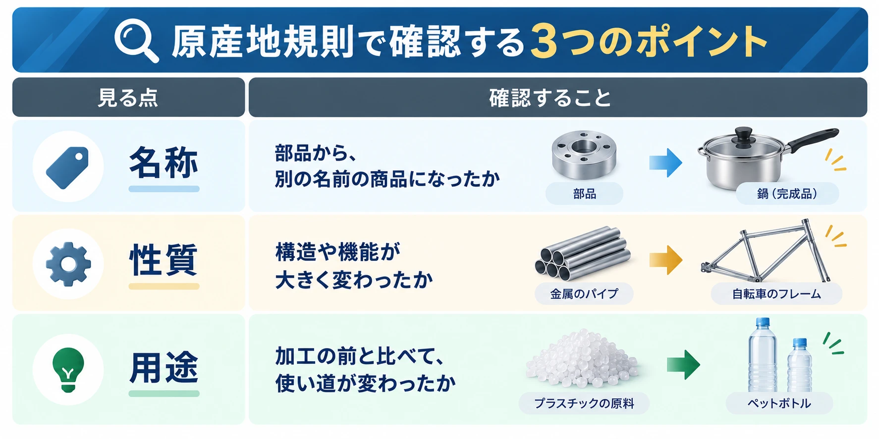実質的変更で確認する3つの点：名称（部品から、別の名前の商品になったか。例：部品から鍋の完成品へ）、性質（構造や機能が大きく変わったか。例：金属のパイプから自転車のフレームへ）、用途（加工の前と比べて、使い道が変わったか。例：プラスチックの原料からペットボトルへ）