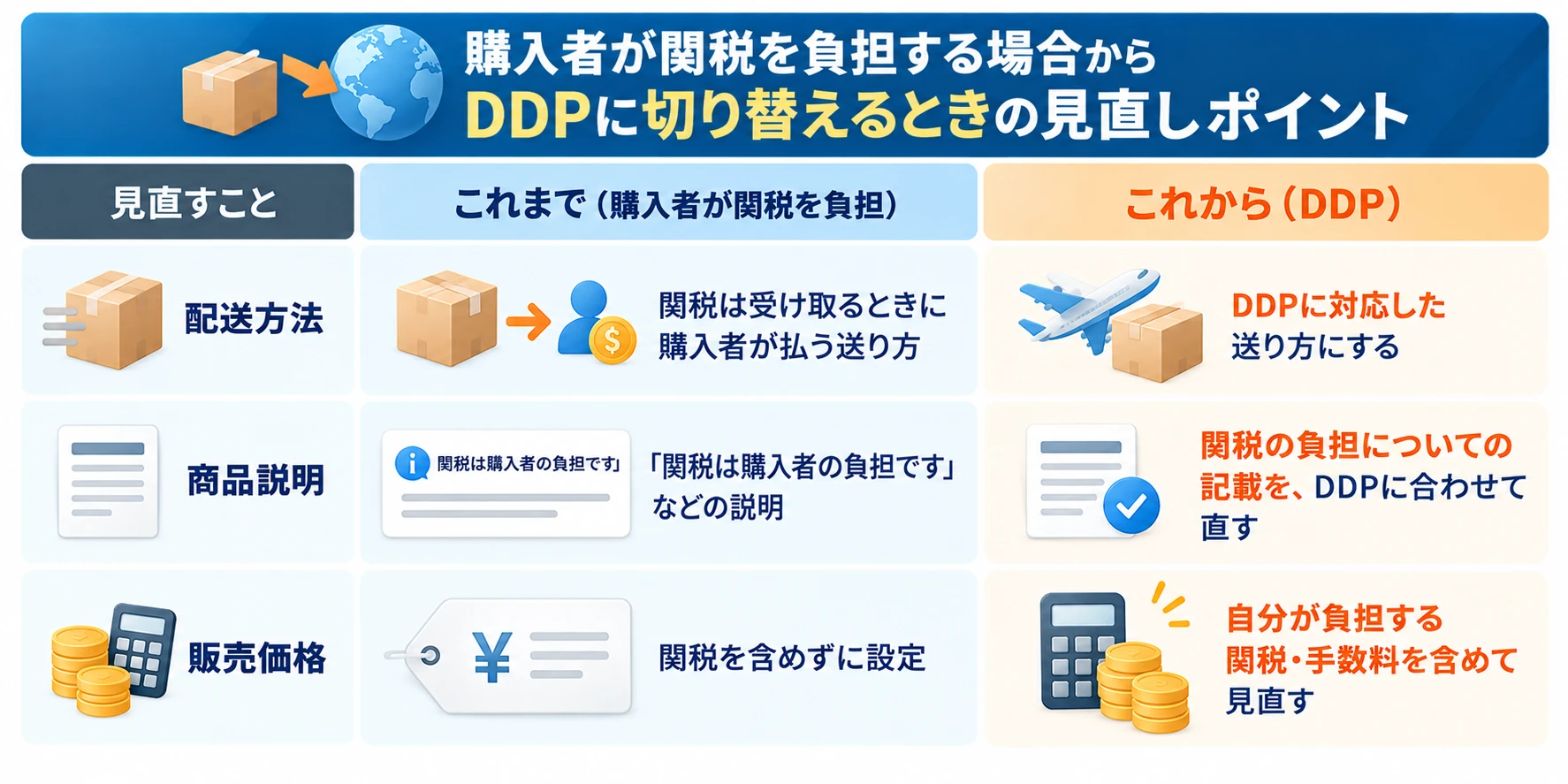購入者が関税を負担する場合からDDPに切り替えるときの見直しポイント：配送方法（これまでは関税を受け取るときに購入者が払う送り方、これからはDDPに対応した送り方にする）、商品説明（これまでは「関税は購入者の負担です」などの説明、これからは関税の負担についての記載をDDPに合わせて直す）、販売価格（これまでは関税を含めずに設定、これからは自分が負担する関税・手数料を含めて見直す）