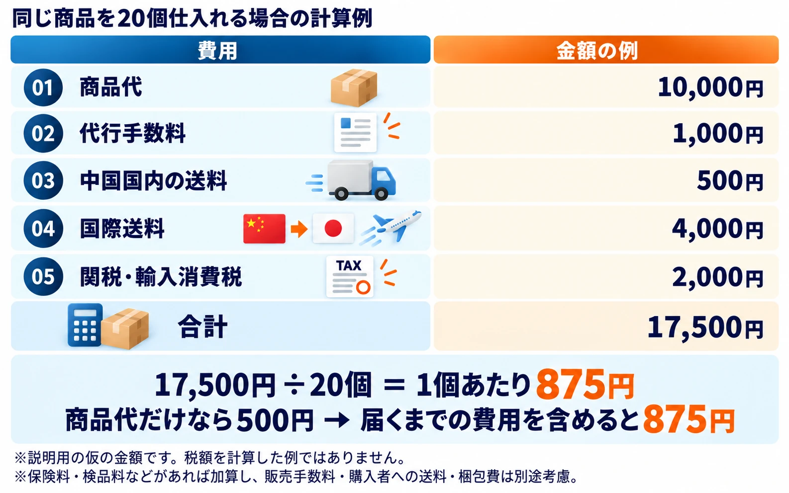 同じ商品を20個仕入れる場合の計算例:01 商品代 10,000円、02 代行手数料 1,000円、03 中国国内の送料 500円、04 国際送料 4,000円、05 関税・輸入消費税 2,000円、合計 17,500円。17,500円÷20個=1個あたり875円。商品代だけなら500円→届くまでの費用を含めると875円。※説明用の仮の金額です。税額を計算した例ではありません。※保険料・検品料などがあれば加算し、販売手数料・購入者への送料・梱包費は別途考慮。