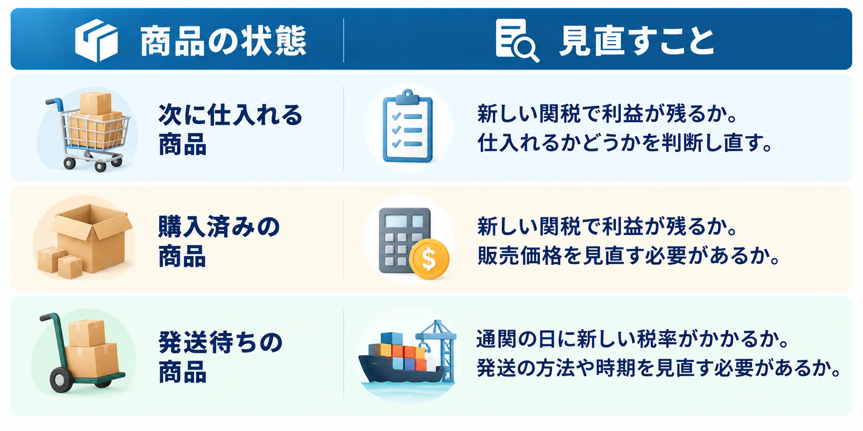 関税のルールが変わったときに見直すこと：次に仕入れる商品（新しい関税で利益が残るか。仕入れるかどうかを判断し直す）、購入済みの商品（新しい関税で利益が残るか。販売価格を見直す必要があるか）、発送待ちの商品（通関の日に新しい税率がかかるか。発送の方法や時期を見直す必要があるか）