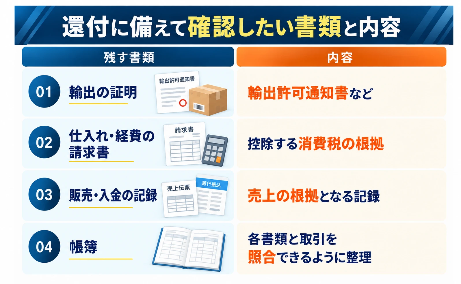 還付に備えて確認したい書類と内容：01 輸出の証明（輸出許可通知書など）、02 仕入れ・経費の請求書（控除する消費税の根拠）、03 販売・入金の記録（売上の根拠となる記録）、04 帳簿（各書類と取引を照合できるように整理）