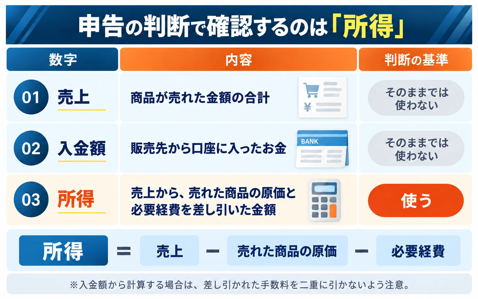申告の判断で確認するのは「所得」:01 売上(商品が売れた金額の合計)はそのままでは使わない、02 入金額(販売先から口座に入ったお金)はそのままでは使わない、03 所得(売上から、売れた商品の原価と必要経費を差し引いた金額)を使う。所得=売上−売れた商品の原価−必要経費。※入金額から計算する場合は、差し引かれた手数料を二重に引かないよう注意。